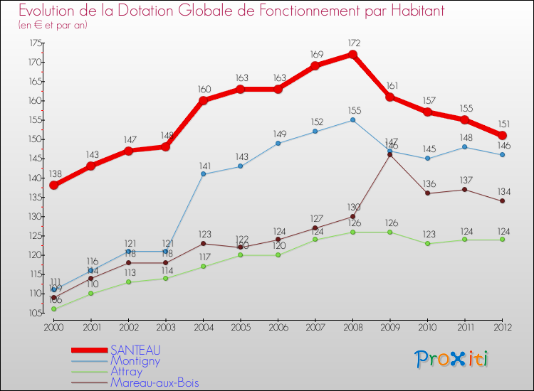 Evolution et montant de la dotation globale de fonctionnement par Habitant pour SANTEAU et les communes proches Comparaison des dotations globales de fonctionnement par habitant pour SANTEAU et les communes voisines