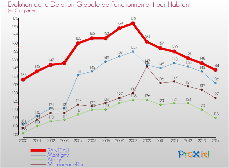 Evolution et montant de la dotation globale de fonctionnement par Habitant pour SANTEAU et les communes proches de 2000 à 2014. Comparaison des dotations globales de fonctionnement par habitant pour SANTEAU et les communes voisines de 2000 à 2014.