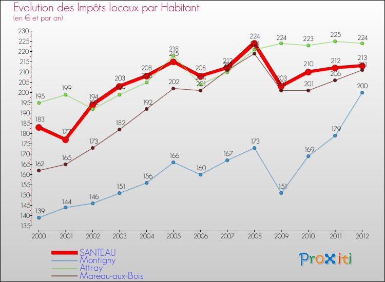 Evolution et montant des impôts locaux par Habitant pour SANTEAU et les communes proches Comparaison des impôts locaux par habitant pour SANTEAU et les communes voisines
