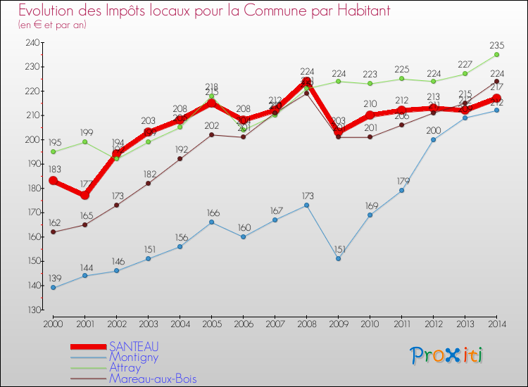 Evolution et montant des impôts locaux par Habitant pour SANTEAU et les communes proches de 2000 à 2014 Comparaison des impôts locaux par habitant pour SANTEAU et les communes voisines de 2000 à 2014