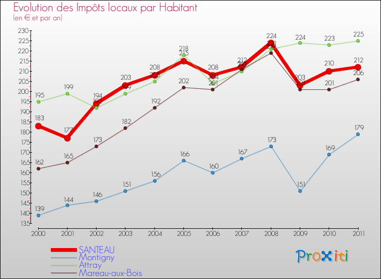 Evolution et montant des impôts locaux par Habitant pour SANTEAU et les communes proches Comparaison des impôts locaux par habitant pour SANTEAU et les communes voisines