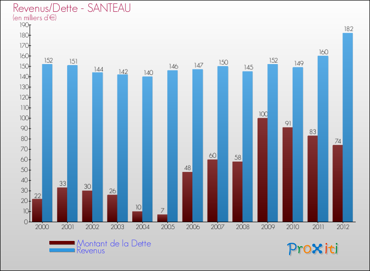 Evolution comparée de la dette et des revenus pour la commune de SANTEAU de 2000 à 2012 Comparaison de la dette et des revenus pour SANTEAU de 2000 à 2012
