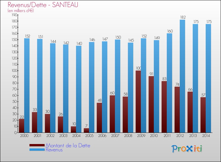 Evolution comparée de la dette et des revenus pour la commune de SANTEAU de 2000 à 2014 Comparaison de la dette et des revenus pour SANTEAU de 2000 à 2014