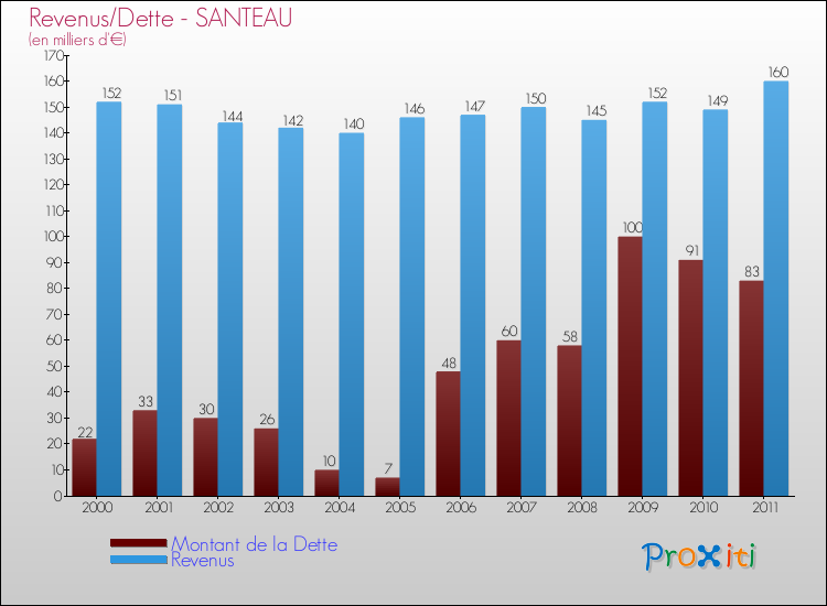 Evolution comparée de la dette et des revenus pour la commune de SANTEAU de 2000 à 2011 Comparaison de la dette et des revenus pour SANTEAU de 2000 à 2011