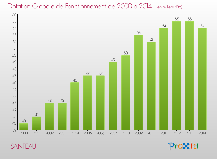 Evolution du montant de la Dotation Globale de Fonctionnement pour la commune de SANTEAU de 2000 à 2014 Evolution du montant de la Dotation Globale de Fonctionnement pour SANTEAU de 2000 à 2014