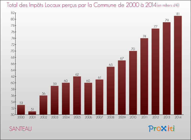 Evolution des Impôts Locaux pour la commune de SANTEAU de 2000 à 2014 Evolution des Impôts Locaux pour SANTEAU de 2000 à 2014