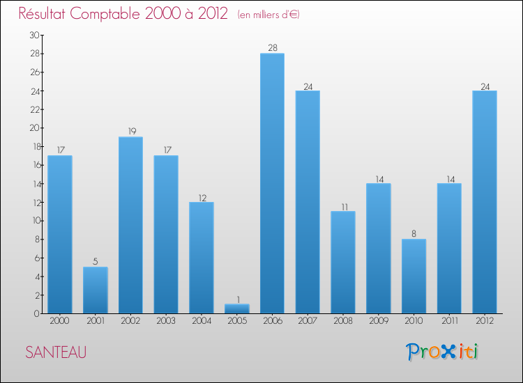 Evolution du résultat comptable pour la commune de SANTEAU de 2000 à 2012 Evolution du résultat comptable pour SANTEAU de 2000 à 2012