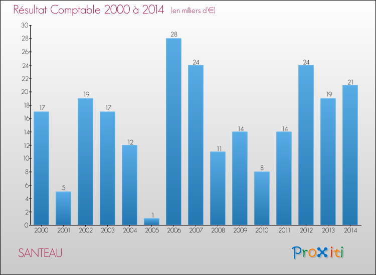 Evolution du résultat comptable pour la commune de SANTEAU de 2000 à 2014 Evolution du résultat comptable pour SANTEAU de 2000 à 2014