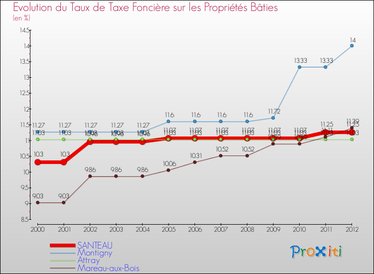 Evolution du taux de la taxe foncière sur le bati pour SANTEAU et les communes proches de 2000 à 2012 Comparaison des taux de taxe foncière sur le bati pour SANTEAU et les communes voisines de 2000 à 2012