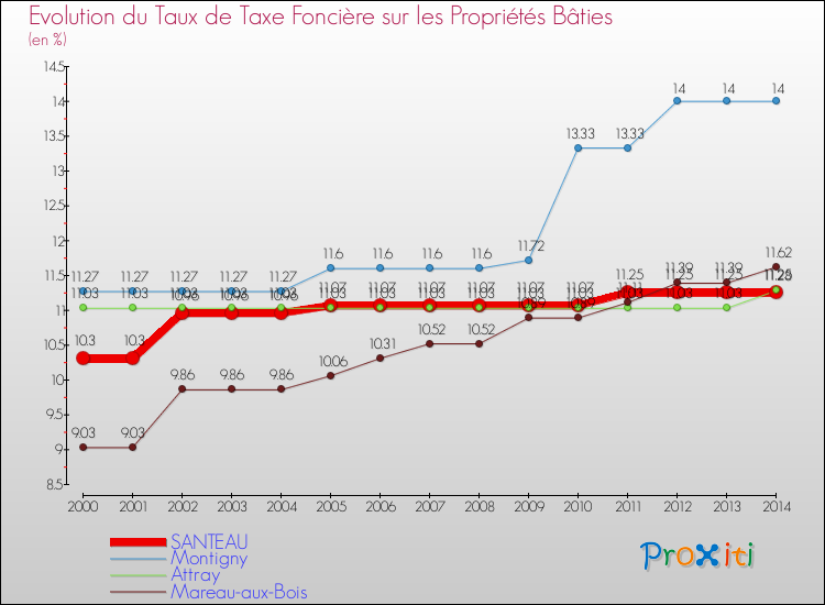 Evolution du taux de la taxe foncière sur le bati pour SANTEAU et les communes proches de 2000 à 2014 Comparaison des taux de taxe foncière sur le bati pour SANTEAU et les communes voisines de 2000 à 2014