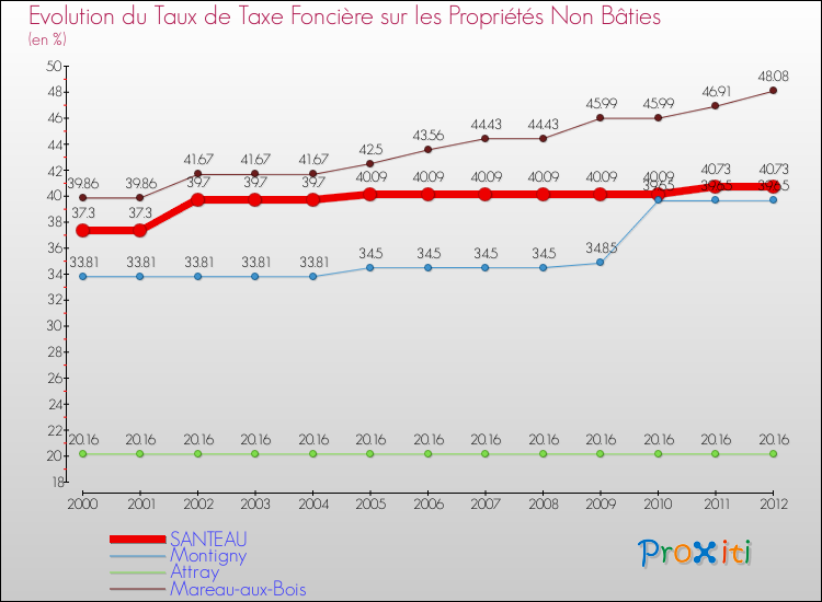 Evolution du taux de la taxe foncière sur les immeubles et terrains non batis pour SANTEAU et les communes proches de 2000 à 2012 Comparaison des taux de la taxe foncière sur les immeubles et terrains non batis pour SANTEAU et les communes voisines de 2000 à 2012