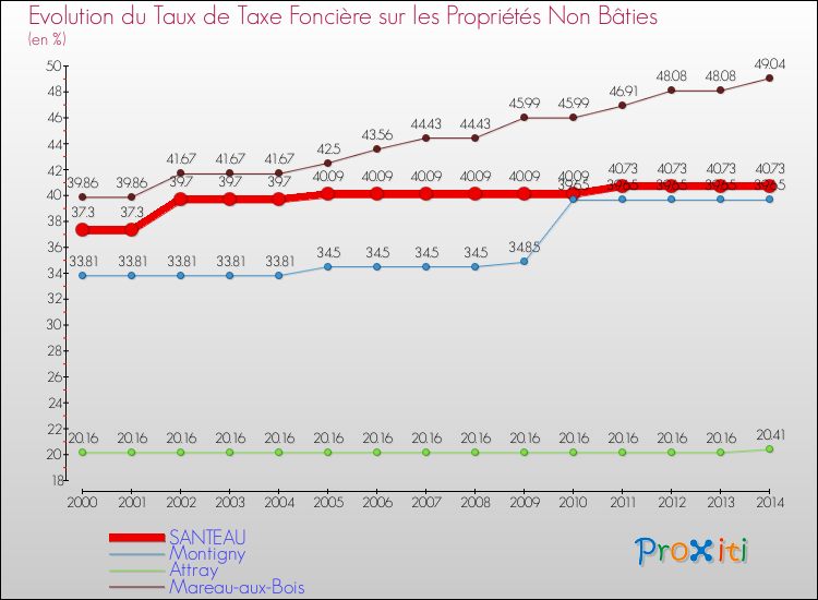 Evolution du taux de la taxe foncière sur les immeubles et terrains non batis pour SANTEAU et les communes proches de 2000 à 2014 Comparaison des taux de la taxe foncière sur les immeubles et terrains non batis pour SANTEAU et les communes voisines de 2000 à 2014