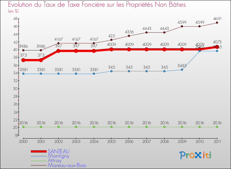 Evolution du taux de la taxe foncière sur les immeubles et terrains non batis pour SANTEAU et les communes proches Comparaison des taux de la taxe foncière sur les immeubles et terrains non batis pour SANTEAU et les communes voisines