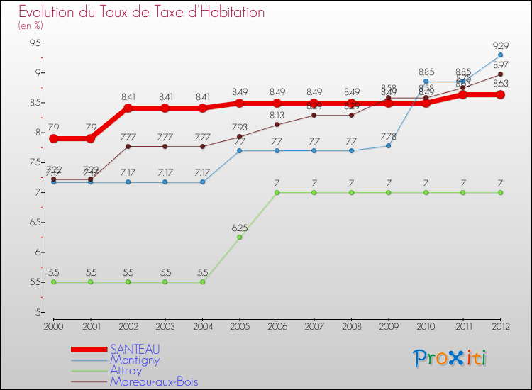 Evolution du taux de la taxe d'habitation pour SANTEAU et les communes proches Comparaison des taux de la taxe d'habitation pour SANTEAU et les communes voisines