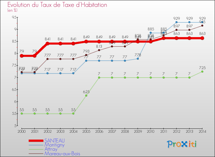 Evolution du taux de la taxe d'habitation pour SANTEAU et les communes proches de 2000 à 2014 Comparaison des taux de la taxe d'habitation pour SANTEAU et les communes voisines de 2000 à 2014