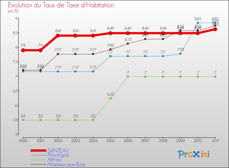 Evolution du taux de la taxe d'habitation pour SANTEAU et les communes proches Comparaison des taux de la taxe d'habitation pour SANTEAU et les communes voisines