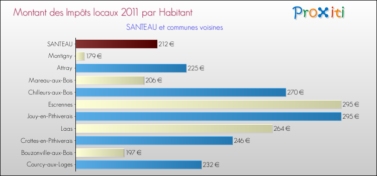 Montant des impôts locaux par Habitant pour SANTEAU et les communes proches Comparaison des impôts locaux par habitant pour SANTEAU et les communes voisines