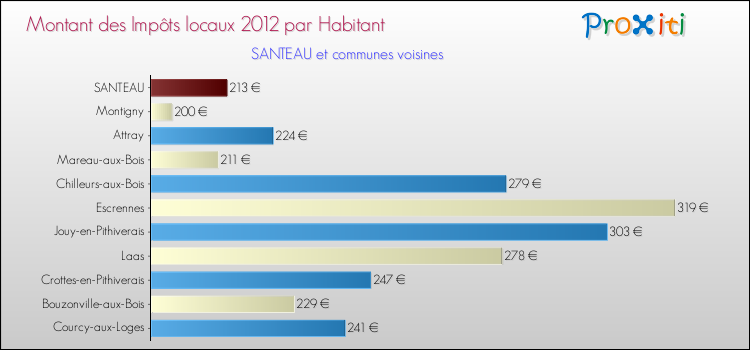 Montant des impôts locaux par Habitant pour SANTEAU et les communes proches Comparaison des impôts locaux par habitant pour SANTEAU et les communes voisines