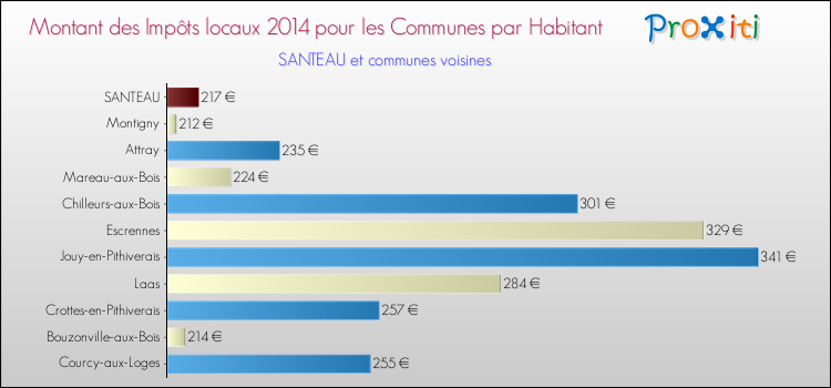 Montant des impôts locaux par Habitant pour SANTEAU et les communes proches en 2014 Comparaison des impôts locaux par habitant pour SANTEAU et les communes voisines en 2014