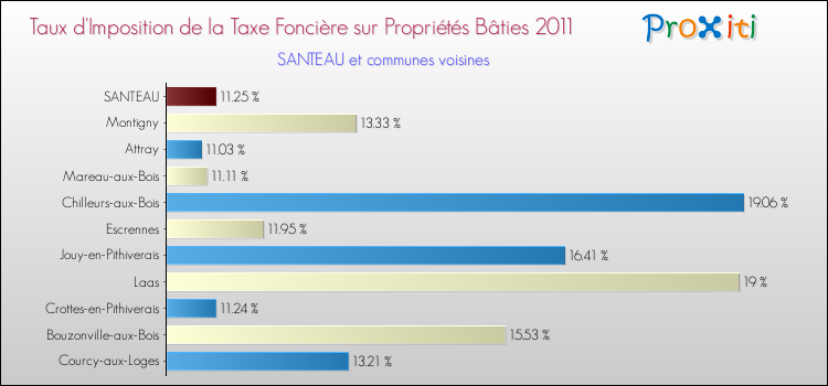 Taux d'imposition de la taxe foncière sur le bati 2011 pour SANTEAU et les communes proches Comparaison des taux d'imposition de la taxe foncière sur le bati 2011 pour SANTEAU et les communes voisines