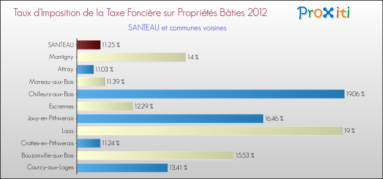 Taux d'imposition de la taxe foncière sur le bati 2012 pour SANTEAU et les communes proches Comparaison des taux d'imposition de la taxe foncière sur le bati 2012 pour SANTEAU et les communes voisines