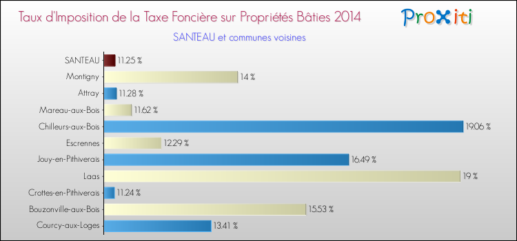 Taux d'imposition de la taxe foncière sur le bati 2014 pour SANTEAU et les communes proches Comparaison des taux d'imposition de la taxe foncière sur le bati 2014 pour SANTEAU et les communes voisines