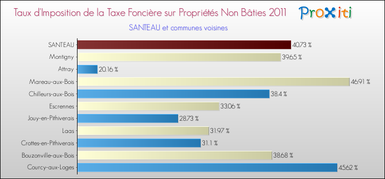 Taux d'imposition de la taxe foncière sur les immeubles et terrains non batis 2011 pour SANTEAU et les communes proches Comparaison des taux d'imposition de la taxe foncière sur les immeubles et terrains non batis 2011 pour SANTEAU et les communes voisines