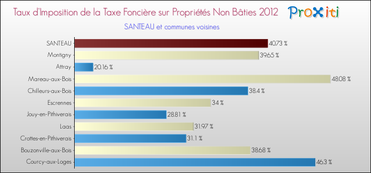 Taux d'imposition de la taxe foncière sur les immeubles et terrains non batis 2012 pour SANTEAU et les communes proches Comparaison des taux d'imposition de la taxe foncière sur les immeubles et terrains non batis 2012 pour SANTEAU et les communes voisines