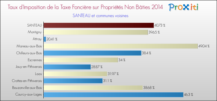 Taux d'imposition de la taxe foncière sur les immeubles et terrains non batis 2014 pour SANTEAU et les communes proches Comparaison des taux d'imposition de la taxe foncière sur les immeubles et terrains non batis 2014 pour SANTEAU et les communes voisines