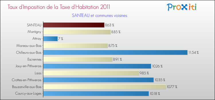 Taux d'imposition de la taxe d'habitation 2011 pour SANTEAU et les communes proches Comparaison des taux d'imposition de la taxe d'habitation 2011 pour SANTEAU et les communes voisines
