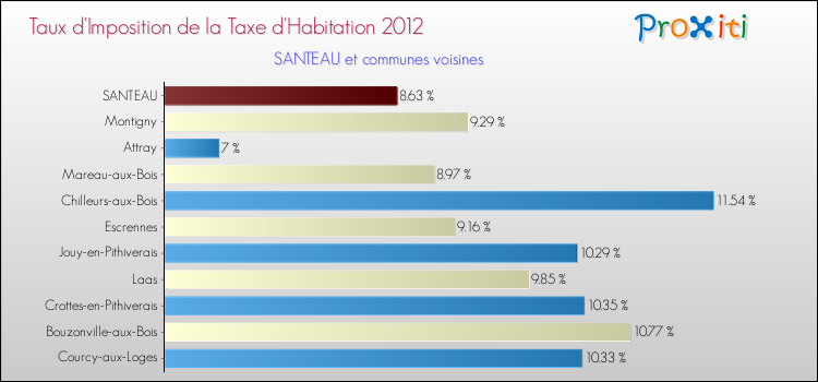 Taux d'imposition de la taxe d'habitation 2012 pour SANTEAU et les communes proches Comparaison des taux d'imposition de la taxe d'habitation 2012 pour SANTEAU et les communes voisines