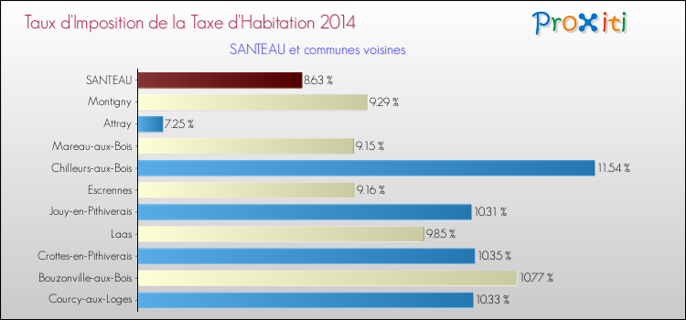Taux d'imposition de la taxe d'habitation 2014 pour SANTEAU et les communes proches Comparaison des taux d'imposition de la taxe d'habitation 2014 pour SANTEAU et les communes voisines