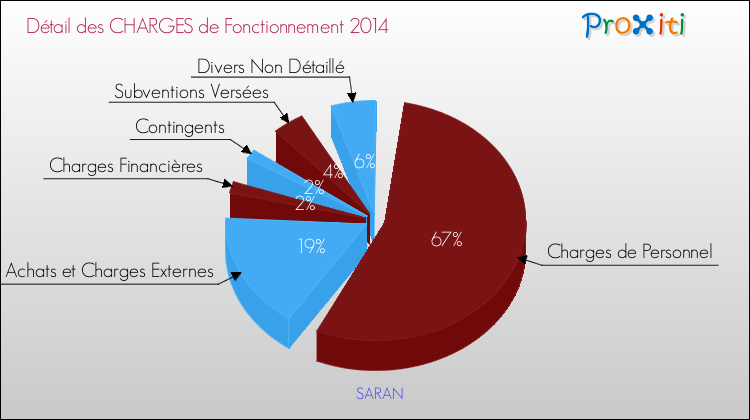 Décomposition des Charges de Fonctionnement 2014 de la commune de SARAN Charges de Fonctionnement 2014 pour la commune de SARAN