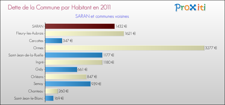 Dette par habitant de la commune en 2011 pour SARAN et les communes proches Comparaison de la dette par habitant de la commune en 2011 pour SARAN et les communes voisines