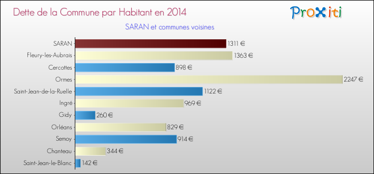 Dette par habitant de la commune en 2014 pour SARAN et les communes proches Comparaison de la dette par habitant de la commune en 2014 pour SARAN et les communes voisines