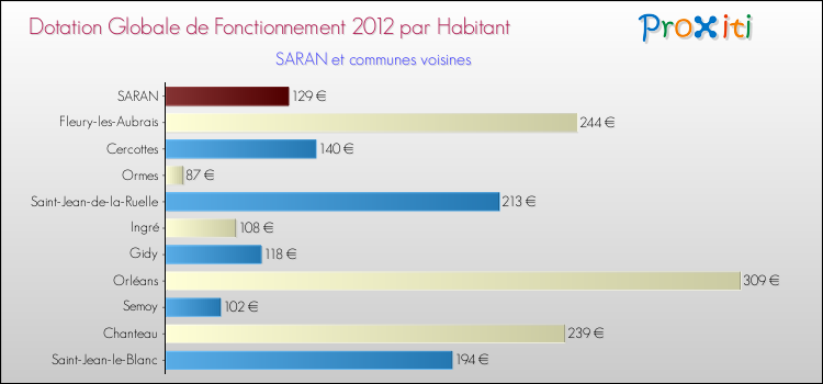 Montant des dotations globales de fonctionnement DGF par Habitant pour SARAN et les communes proches Comparaison des des dotations globales de fonctionnement DGF par habitant pour SARAN et les communes voisines