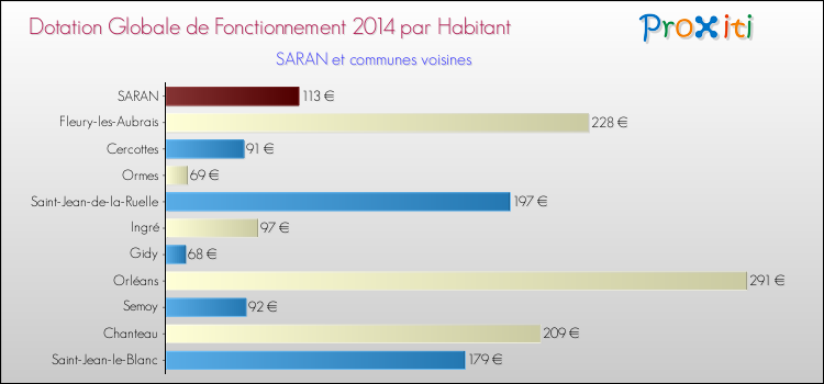 Montant des dotations globales de fonctionnement DGF par Habitant pour SARAN et les communes proches en 2014. Comparaison des des dotations globales de fonctionnement DGF par habitant pour SARAN et les communes voisines en 2014.