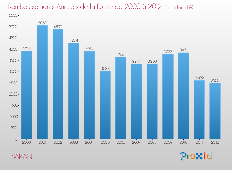 Evolution de l'annuité de la dette pour la commune de SARAN de 2000 à 2012 Annuités de la dette pour SARAN de 2000 à 2012