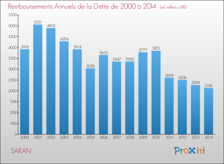 Evolution de l'annuité de la dette pour la commune de SARAN de 2000 à 2014 Annuités de la dette pour SARAN de 2000 à 2014