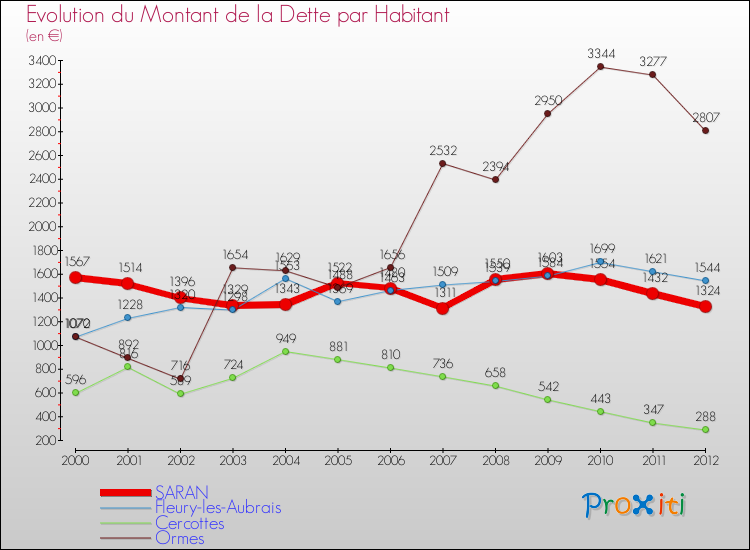Evolution de la dette par habitant pour la commune de SARAN et les communes proches de 2000 à 2012 Comparaison de la dette par habitant pour SARAN et les communes voisines de 2000 à 2012