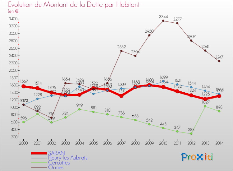 Evolution de la dette par habitant pour la commune de SARAN et les communes proches de 2000 à 2014 Comparaison de la dette par habitant pour SARAN et les communes voisines de 2000 à 2014