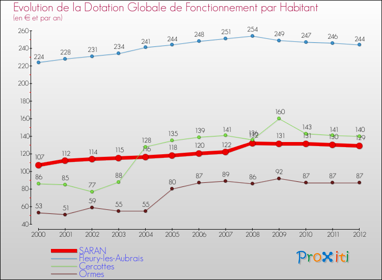 Evolution et montant de la dotation globale de fonctionnement par Habitant pour SARAN et les communes proches Comparaison des dotations globales de fonctionnement par habitant pour SARAN et les communes voisines