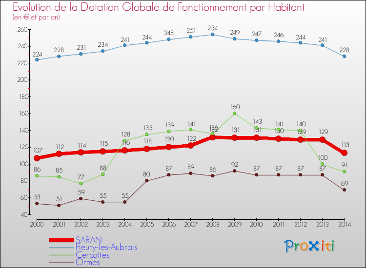 Evolution et montant de la dotation globale de fonctionnement par Habitant pour SARAN et les communes proches de 2000 à 2014. Comparaison des dotations globales de fonctionnement par habitant pour SARAN et les communes voisines de 2000 à 2014.