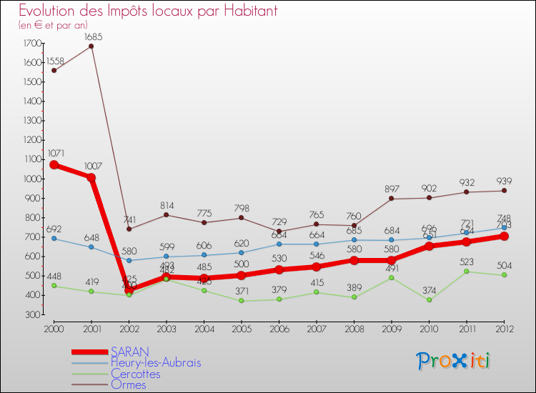 Evolution et montant des impôts locaux par Habitant pour SARAN et les communes proches Comparaison des impôts locaux par habitant pour SARAN et les communes voisines