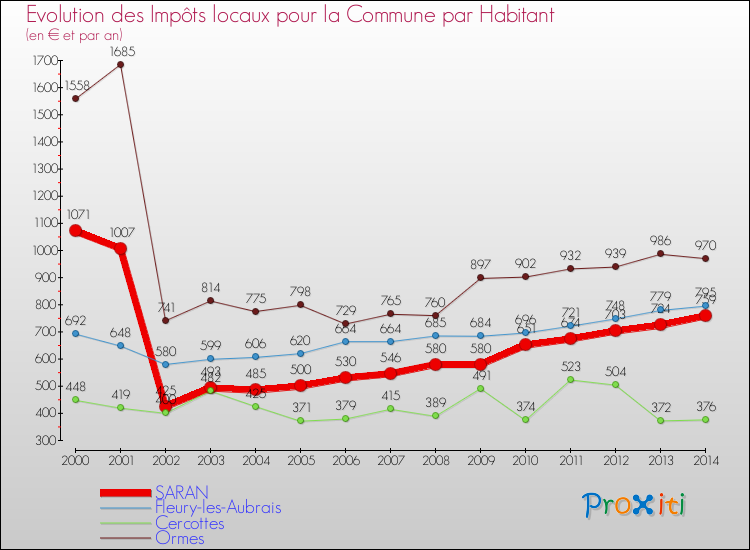 Evolution et montant des impôts locaux par Habitant pour SARAN et les communes proches de 2000 à 2014 Comparaison des impôts locaux par habitant pour SARAN et les communes voisines de 2000 à 2014
