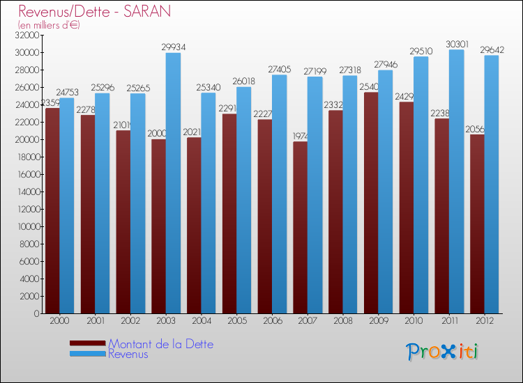 Evolution comparée de la dette et des revenus pour la commune de SARAN de 2000 à 2012 Comparaison de la dette et des revenus pour SARAN de 2000 à 2012