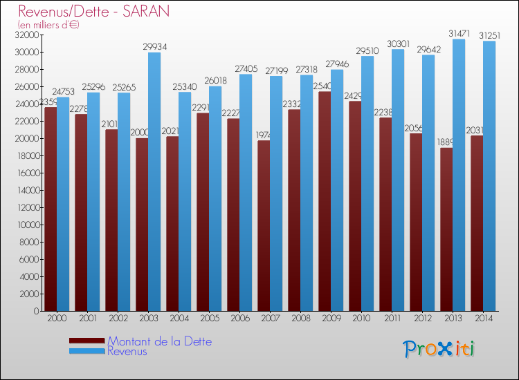 Evolution comparée de la dette et des revenus pour la commune de SARAN de 2000 à 2014 Comparaison de la dette et des revenus pour SARAN de 2000 à 2014
