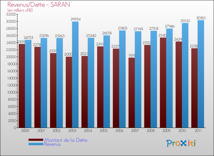 Evolution comparée de la dette et des revenus pour la commune de SARAN de 2000 à 2011 Comparaison de la dette et des revenus pour SARAN de 2000 à 2011