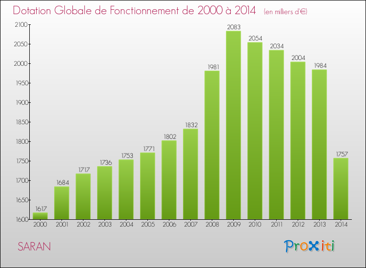 Evolution du montant de la Dotation Globale de Fonctionnement pour la commune de SARAN de 2000 à 2014 Evolution du montant de la Dotation Globale de Fonctionnement pour SARAN de 2000 à 2014