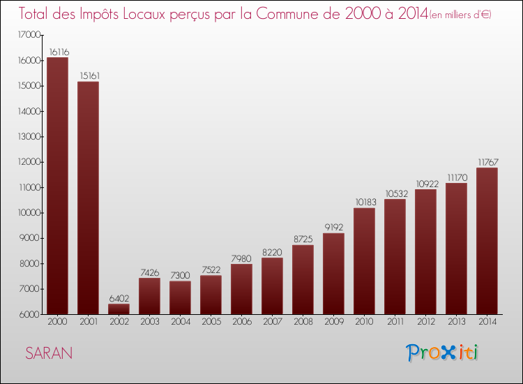 Evolution des Impôts Locaux pour la commune de SARAN de 2000 à 2014 Evolution des Impôts Locaux pour SARAN de 2000 à 2014